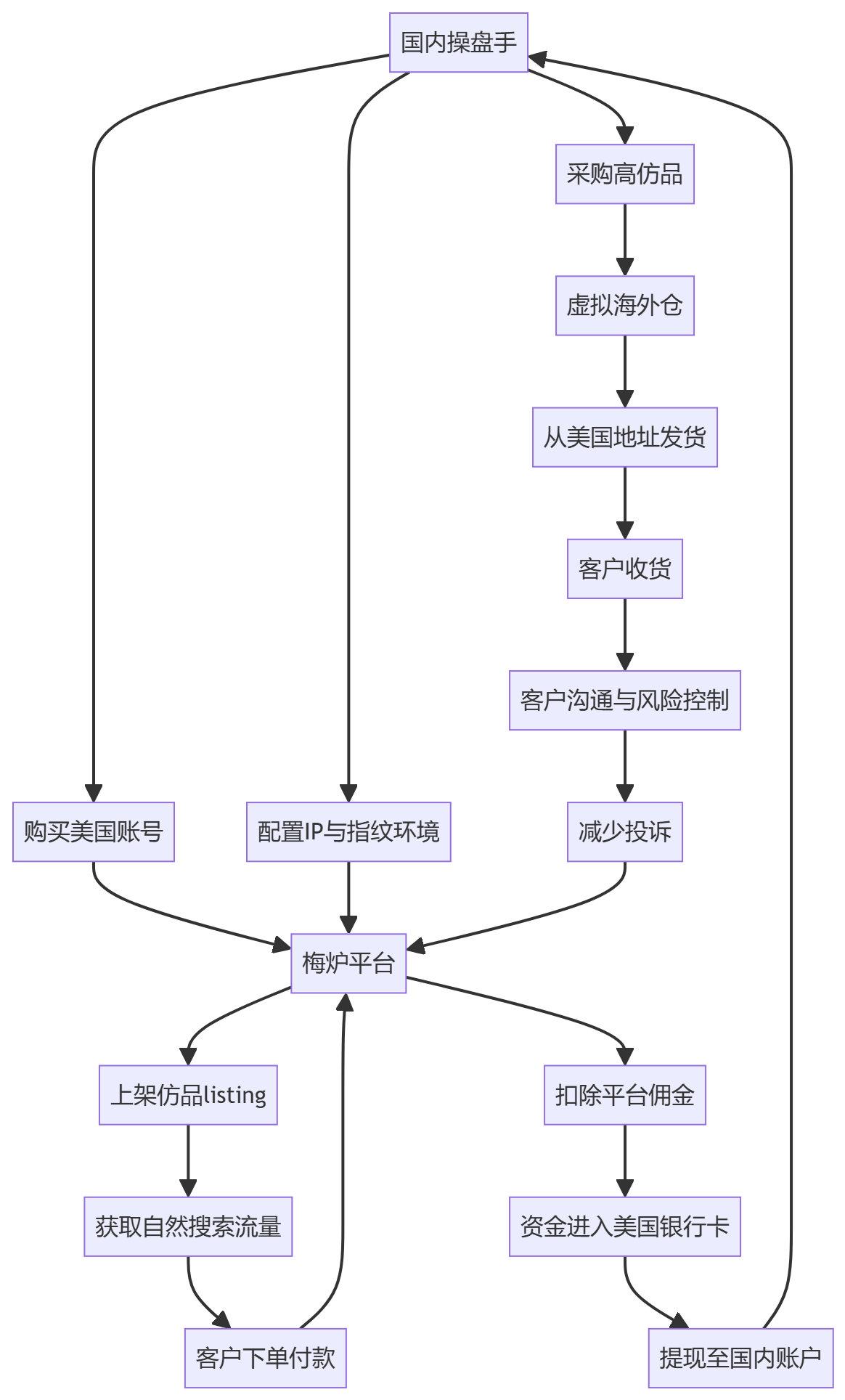 核心商业逻辑拆解